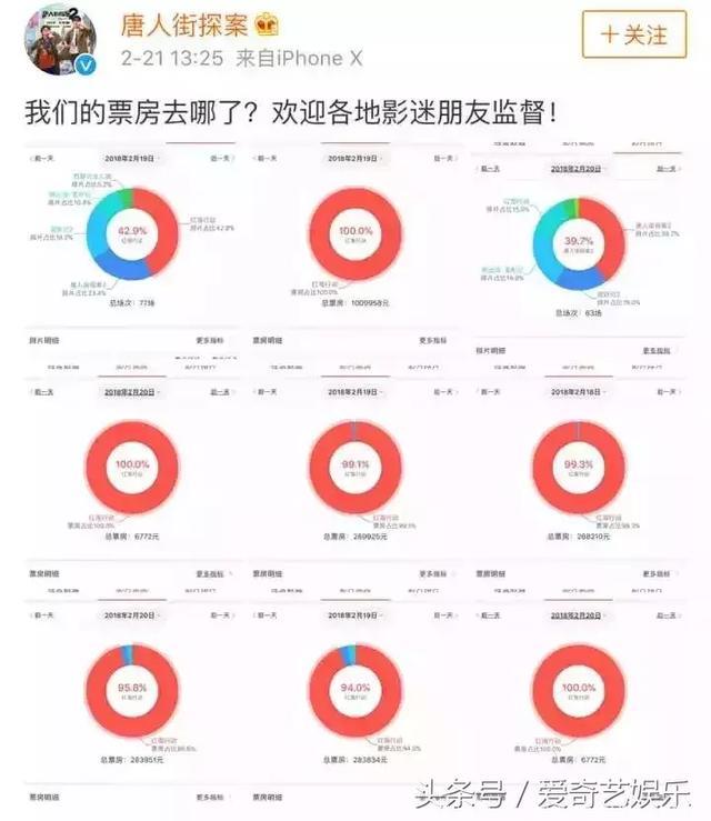 《唐人街探案2》从票房第一到“抄袭撞梗”编剧被扒...片方水逆？