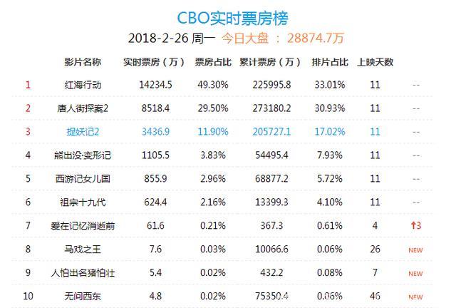 能阻挡《红海行动》和《唐人街探案2》的票房巨无霸，十天后才来