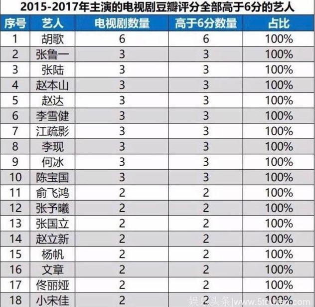 广电公布国产电视局排行榜，胡歌排名第一，刘恺威领衔烂片王