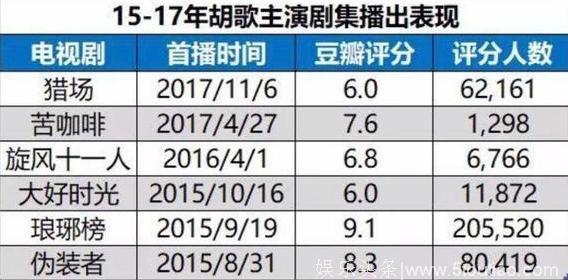 广电公布国产电视局排行榜，胡歌排名第一，刘恺威领衔烂片王