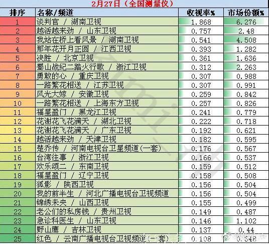 2018年2月27日全国网电视剧收视率排行榜：谈判官/越活越来劲/我站在桥上看风景