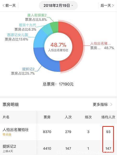 9天票房451万！观影靠强迫，这部烂片上座率比《红海行动》还高！