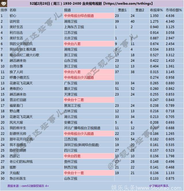 2018年2月28日CSM52城电视剧收视率排行榜：新剧《美好生活》首播收视喜人