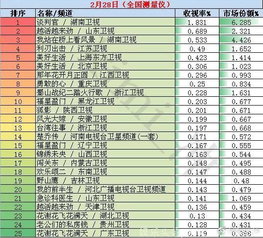 2018年2月28日全国网电视剧收视率排行榜：《谈判官》稳居榜首