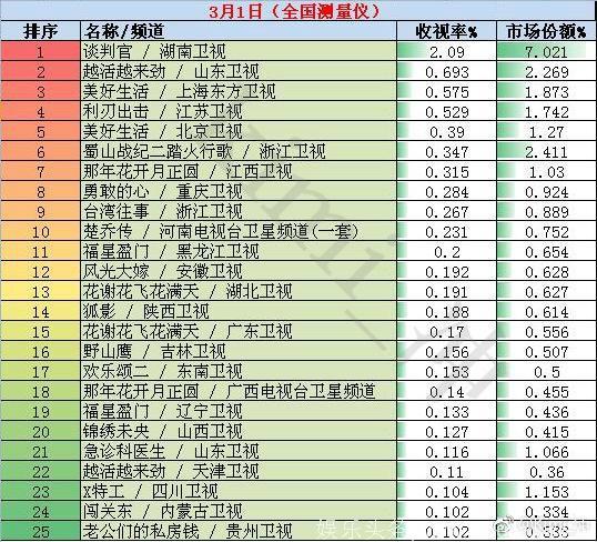 2018年3月1日全国网电视剧收视率排行榜：湖南卫视《谈判官》收视惊喜破2