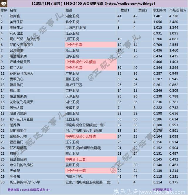 2018年3月1日CSM52城电视剧收视率排行榜：新剧《美好生活》收视第二