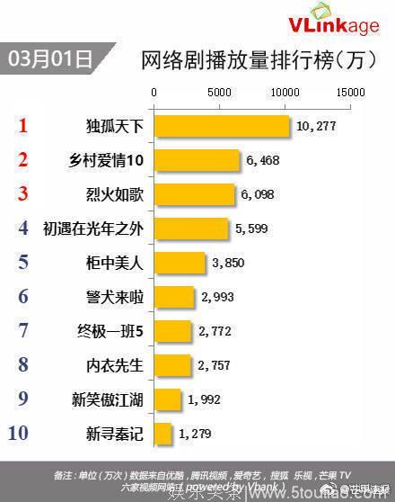 180302《烈火如歌》收视率与口碑齐飞 迪丽热巴如歌关注度超高