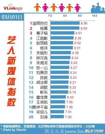 180302《烈火如歌》收视率与口碑齐飞 迪丽热巴如歌关注度超高