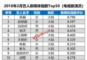 180304 2月艺人新媒体指数榜单公开 杨幂位居电视剧演员分榜TOP 1
