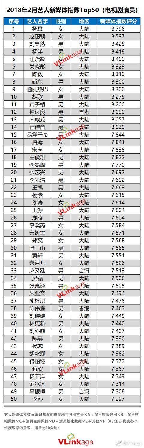 180304 2月艺人新媒体指数榜单公开 杨幂位居电视剧演员分榜TOP 1