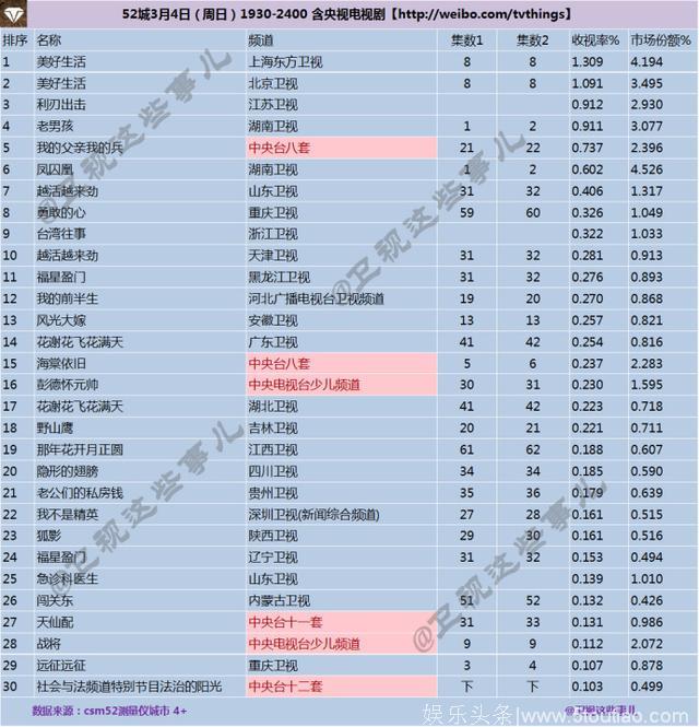 2018年3月4日CSM52城电视剧收视率排行榜：新剧《老男孩》首播收视喜人