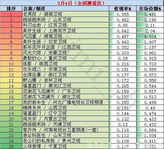 2018年3月4日全国网电视剧收视率排行榜：湖南卫视新剧《老男孩》首播收视夺冠