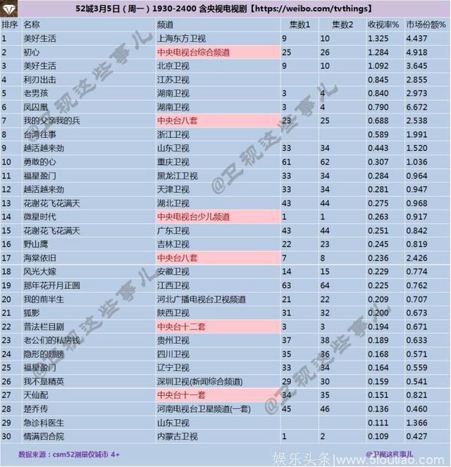 2018年3月5日CSM52城电视剧收视率排行榜：东方卫视《美好生活》收视第一