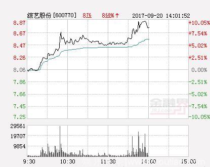 快讯：综艺股份涨停 报于7.35元