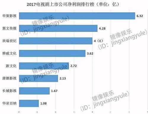 2017年电视剧净利排行榜 华策影视几乎“爆品”布局