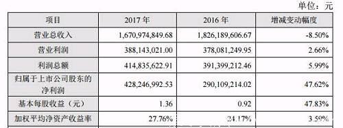 2017年电视剧净利排行榜 华策影视几乎“爆品”布局