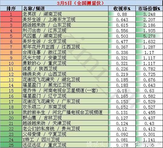 2018年3月5日全国网电视剧收视率排行榜：湖南卫视新剧《老男孩》位居榜首