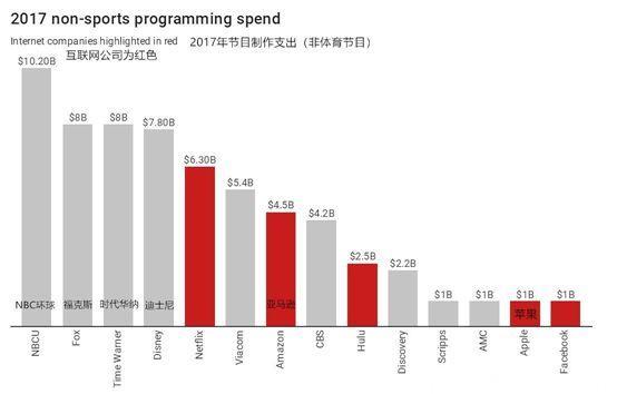 Netflix今年上线700部美剧电影 营销费增至20亿美元