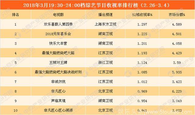 2018年3月电视剧/综艺一周收视盘点：综艺《欢乐喜剧人》收视第一