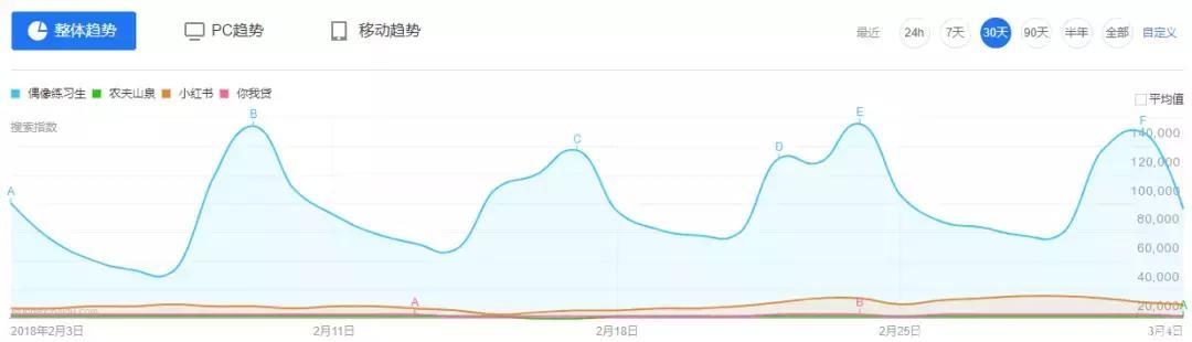 《偶像练习生》稳坐2018最火综艺？然而金主爸爸可能笑不出来