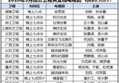 2018年3月各省卫视黄金档电视剧：老男孩、美好生活等剧热播