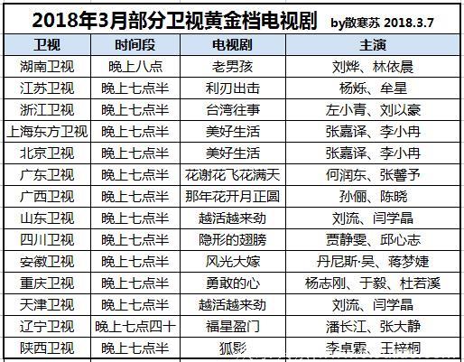 2018年3月各省卫视黄金档电视剧：老男孩、美好生活等剧热播