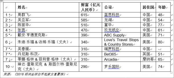 真富豪！胡润白手起家女富豪榜出炉，赵薇凭63亿人民币上榜