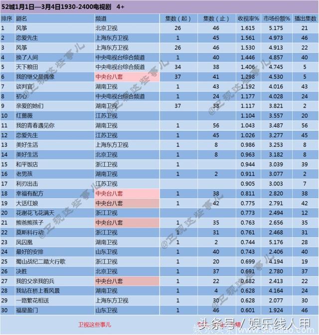 1至2月电视剧收视：《风筝》《恋爱先生》《谈判官》位列卫视前三