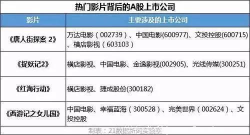 今日影评｜一张电影票对经济造成了这样的影响！