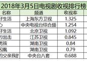 近期超火的电视剧，来看一看2018年电视剧收视率排行榜吧