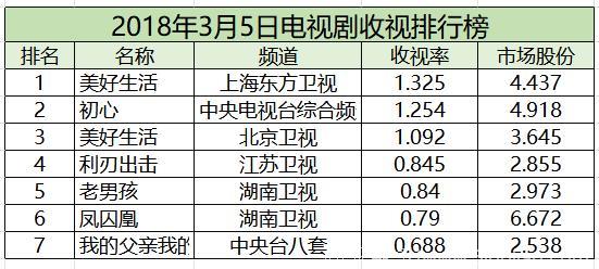 近期超火的电视剧，来看一看2018年电视剧收视率排行榜吧