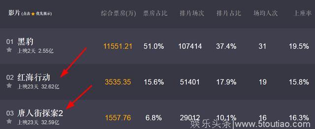 《唐人街探案2》竟不是今年春节档冠军，恭喜《红海行动》反超！