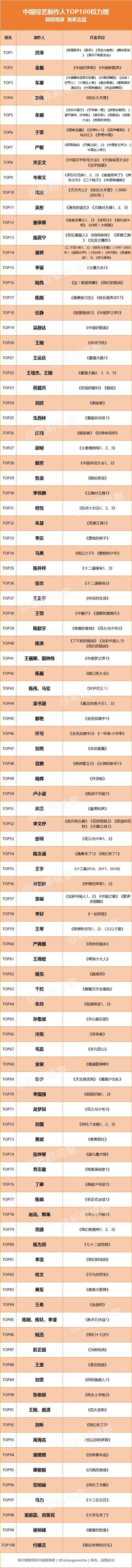 2018中国综艺制作人TOP100权力榜出炉！洪涛、金磊、车澈位列前三甲！