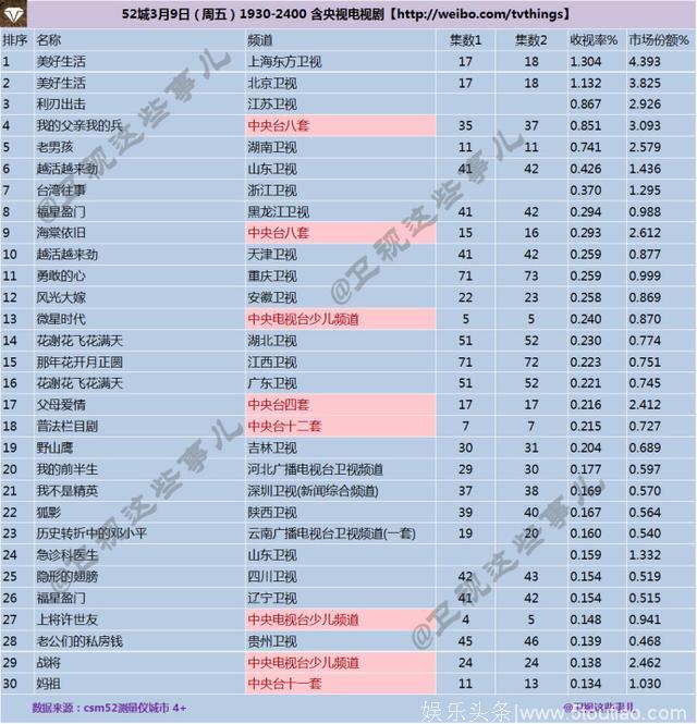 2018年3月9日CSM52城电视剧收视率排行榜：《美好生活》双台收视破1