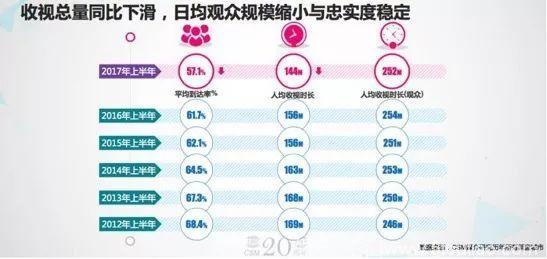 2017年国内综艺节目市场分析：收视率、广告大幅下滑，制播分离正在收缩