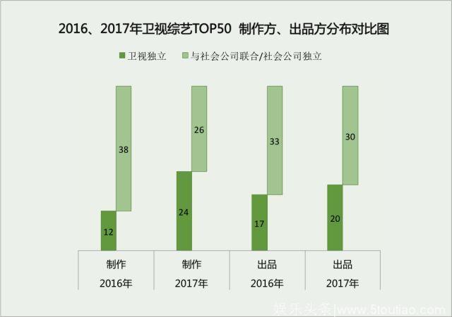 2017年国内综艺节目市场分析：收视率、广告大幅下滑，制播分离正在收缩