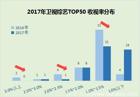 2017年国内综艺节目市场分析：收视率、广告大幅下滑，制播分离正在收缩