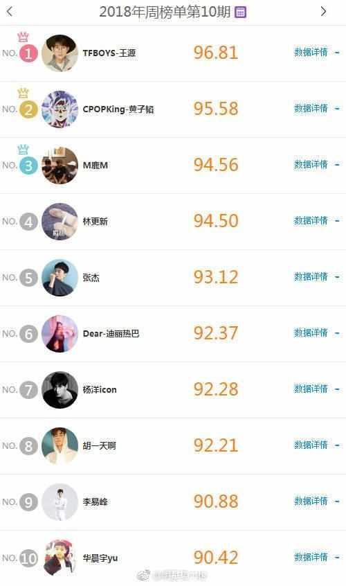 内地明星势力榜: 王源黄子韬鹿晗前三, 迪丽热巴唯一女星上榜