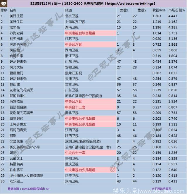 2018年3月12日CSM52城电视剧收视率排行榜：新剧《沙海老兵》首播收视亮眼
