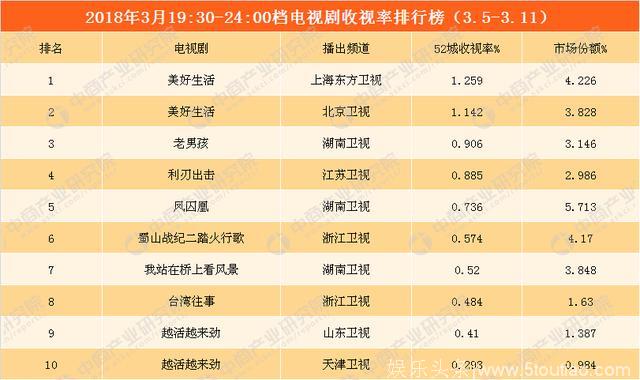 2018年3月电视剧一周收视盘点：《美好生活》第一 3部周播剧跻身前十