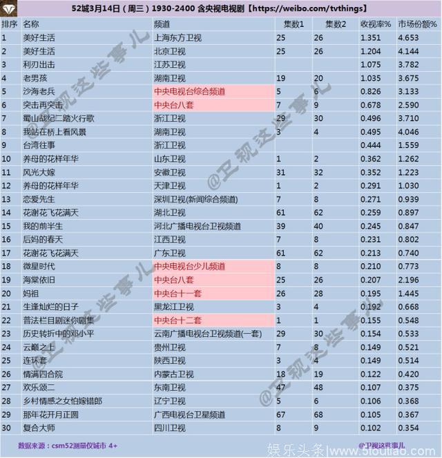 2018年3月14日CSM52城电视剧收视率排行榜：美好生活/利刃出击/老男孩