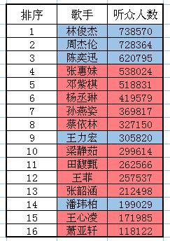 国外app排行: 林俊杰超过周杰伦, 张惠妹邓紫棋意外登顶