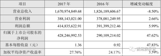 2017年，这些电视剧有的狂赚近8亿有的迅猛下降73%