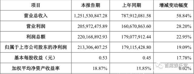 2017年，这些电视剧有的狂赚近8亿有的迅猛下降73%