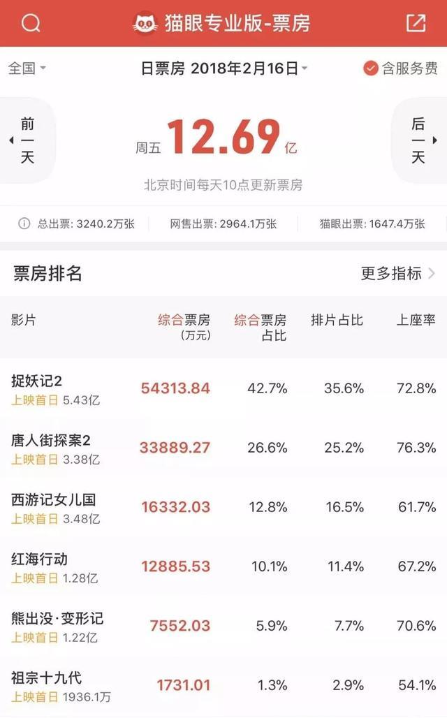 中国电影票房新格局产生！为什么前四名是他们？