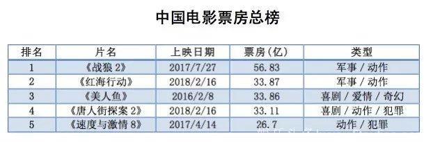 中国电影票房新格局产生！为什么前四名是他们？