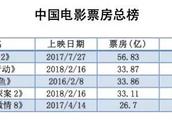 中国电影票房新格局产生！为什么前四名是他们？