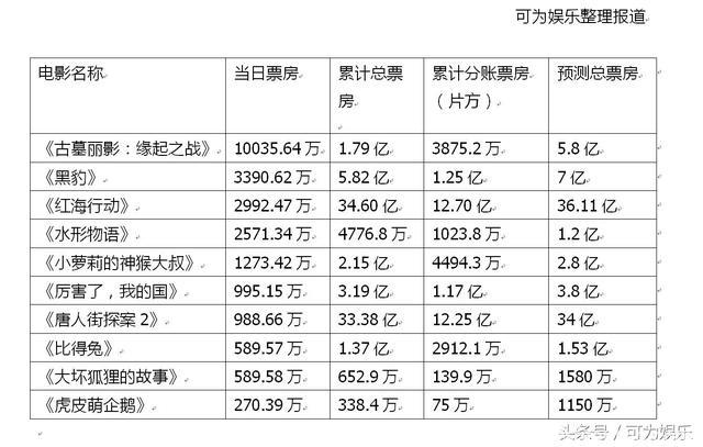 周六票房：《古墓丽影》破亿夺冠！《红海行动》奇迹继续！黑豹…