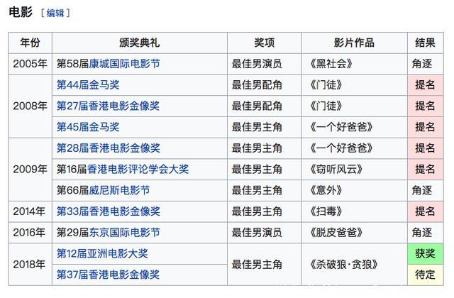 47岁古天乐首夺影帝 入行25年第一个电影奖项