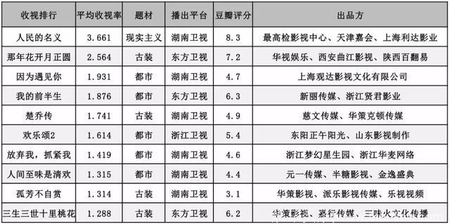 2017电视剧收视榜：古装剧临拐点，都市剧口碑差、现实题材崛起